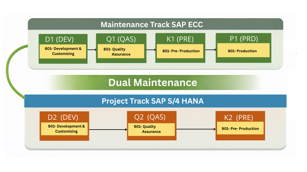 Dual Maintenance Flow